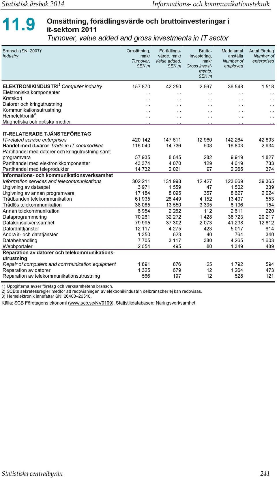 komponenter Kretskort Datorer och kringutrustning Kommunikationsutrustning Hemelektronik Magnetiska och optiska medier IT-RELATERADE TJÄNSTEFÖRETAG IT-related service enterprises Handel med it-varor