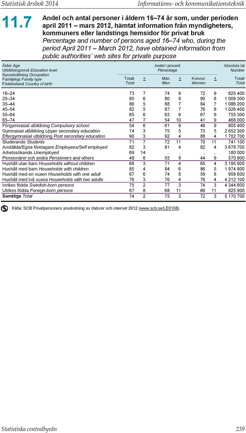 who, during the period April March, have obtained information from public authorities web sites for private purpose Ålder Age Utbildningsnivå Education level Sysselsättning Occupation Familjetyp