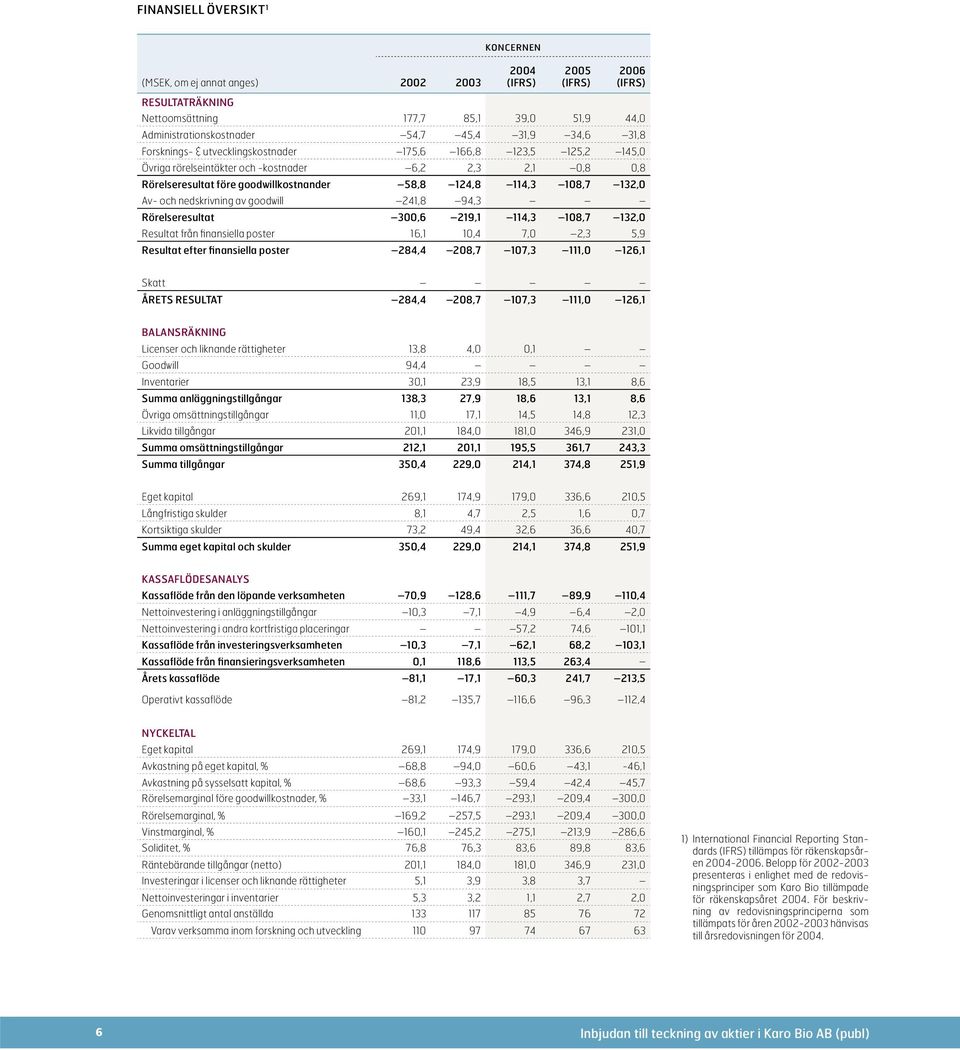 108,7 132,0 Av- och nedskrivning av goodwill 241,8 94,3 Rörelseresultat 300,6 219,1 114,3 108,7 132,0 Resultat från finansiella poster 16,1 10,4 7,0 2,3 5,9 Resultat efter finansiella poster 284,4