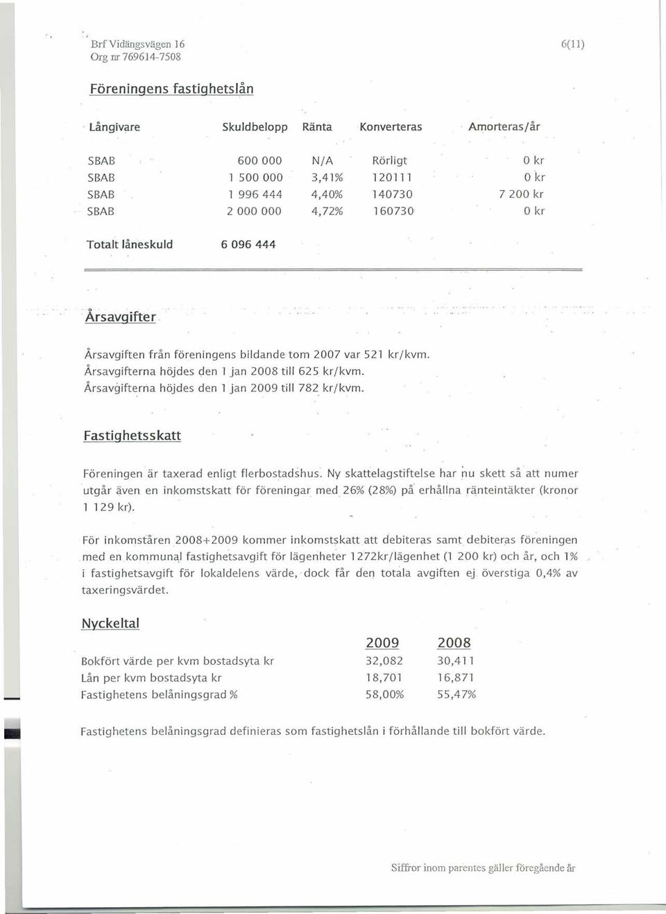 . Årsavgiften från föreningens bildande tom 2007 var 521 kr/kvm. Årsavgifterna höjdes den l jan 2008 till 625 kr/kvm. Årsavgifterna höjdes den 1 jan 2009 till 782 kr/kvm.