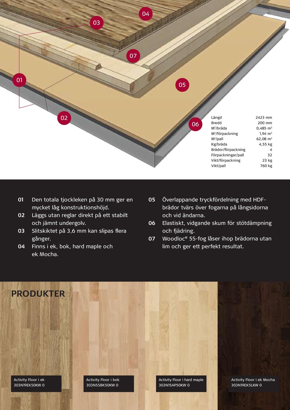 03 Slitskiktet på 3,6 mm kan slipas flera gånger. 04 Finns i ek, bok, hard maple och ek Mocha. 05 Överlappande tryckfördelning med HDFbrädor tvärs över fogarna på långsidorna och vid ändarna.