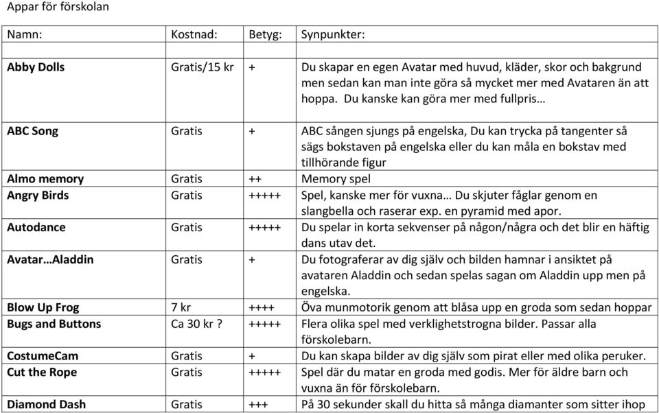 Du kanske kan göra mer med fullpris ABC Song Gratis + ABC sången sjungs på engelska, Du kan trycka på tangenter så sägs bokstaven på engelska eller du kan måla en bokstav med tillhörande figur Almo