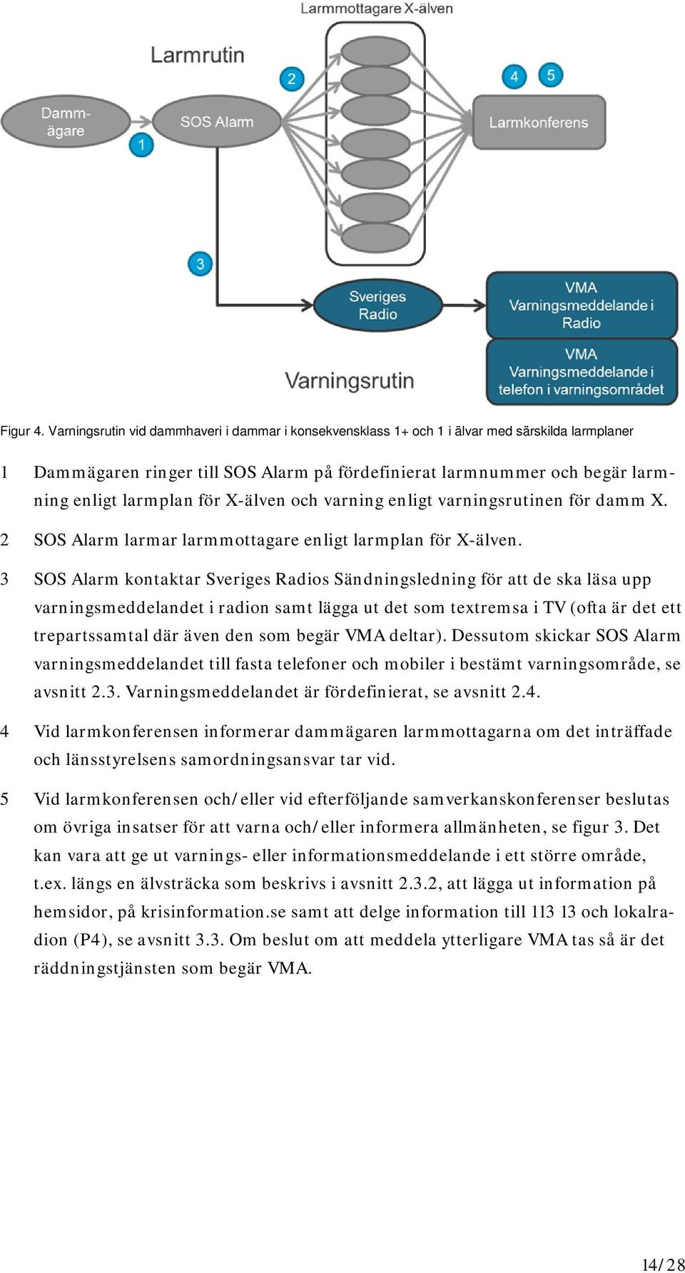 X-älven och varning enligt varningsrutinen för damm X. 2 SOS Alarm larmar larmmottagare enligt larmplan för X-älven.