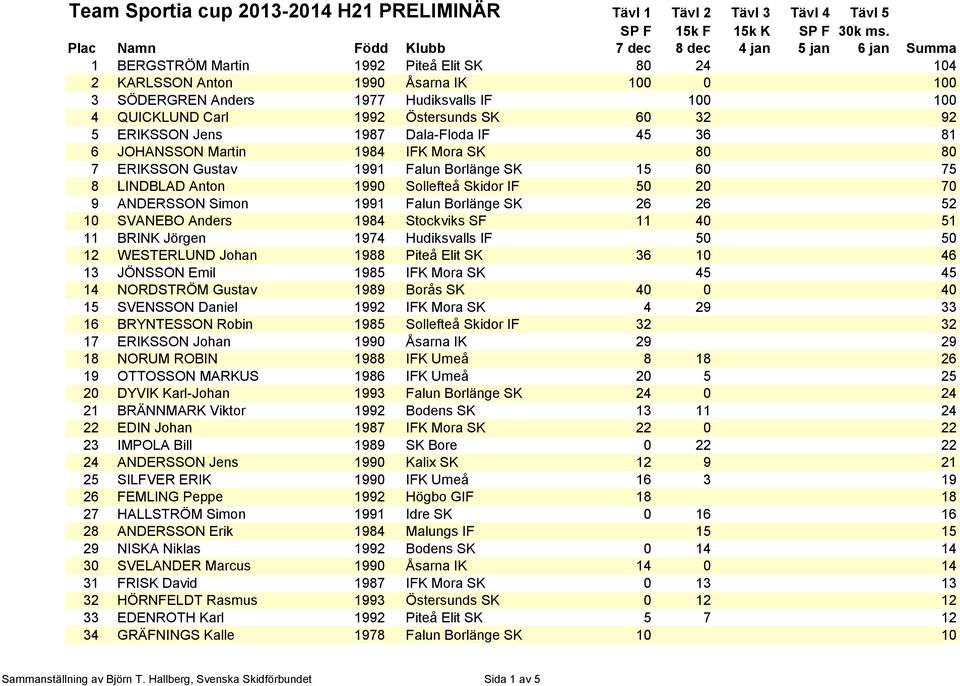 Borlänge SK 26 26 52 10 SVANEBO Anders 1984 Stockviks SF 11 40 51 11 BRINK Jörgen 1974 Hudiksvalls IF 50 50 12 WESTERLUND Johan 1988 Piteå Elit SK 36 10 46 13 JÖNSSON Emil 1985 IFK Mora SK 45 45 14