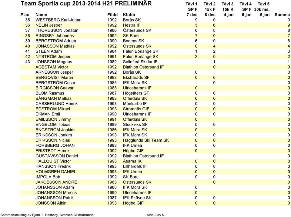 Victor 1992 Biathlon Östersund IF 0 0 ARNESSON Jesper 1992 Borås SK 0 0 BERGQVIST Martin 1993 Ekshärads SF 0 0 0 BERGSTRÖM Oscar 1985 IFK Mora SK 0 0 BIRGISSON Saevar 1988 Ulricehamns IF 0 0 BLOM