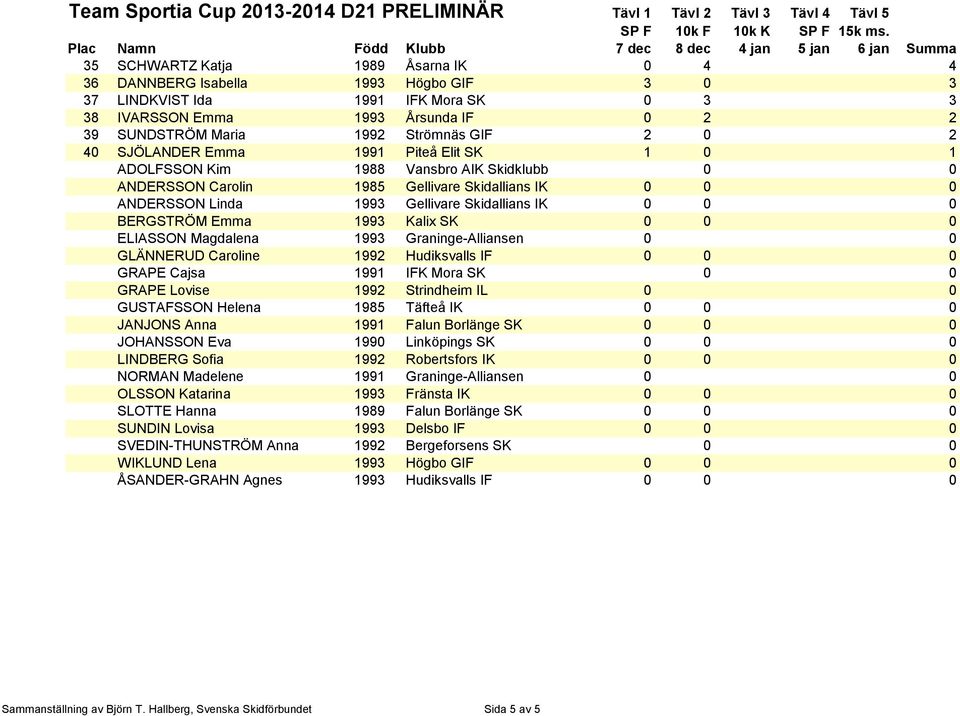 0 2 40 SJÖLANDER Emma 1991 Piteå Elit SK 1 0 1 ADOLFSSON Kim 1988 Vansbro AIK Skidklubb 0 0 ANDERSSON Carolin 1985 Gellivare Skidallians IK 0 0 0 ANDERSSON Linda 1993 Gellivare Skidallians IK 0 0 0