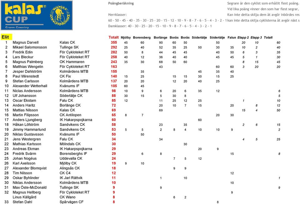 Herrklasser: Kan inte detta skilja dem åt avgör inbördes resultat i Damklasser: 40 30 25 20 15 10 9 8 7 6 5 4 3 2 1 Elit Totalt Mjölby Borensberg Borlänge Borås Borås Södertälje Södertälje Falun