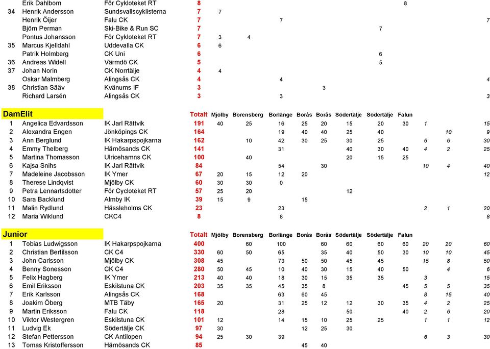 Alingsås CK 3 3 3 DamElit Totalt Mjölby Borensberg Borlänge Borås Borås Södertälje Södertälje Falun 1 Angelica Edvardsson IK Jarl Rättvik 191 40 25 16 25 20 15 20 30 1 15 2 Alexandra Engen Jönköpings