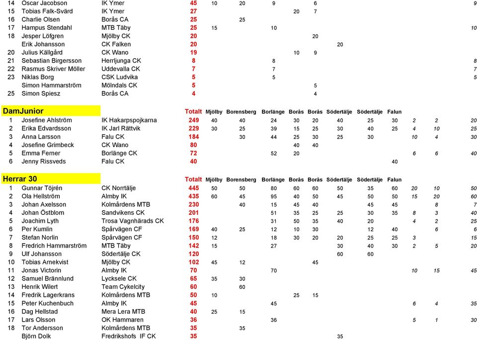 CK 5 5 25 Simon Spiesz Borås CA 4 4 DamJunior Totalt Mjölby Borensberg Borlänge Borås Borås Södertälje Södertälje Falun 1 Josefine Ahlström IK Hakarpspojkarna 249 40 40 24 30 20 40 25 30 2 2 20 2