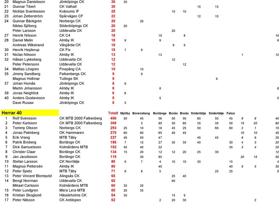 Fix 15 7 8 31 Niclas Nilsson Almby IK 13 13 1 12 32 Håkan Lykkeberg Uddevalla CK 12 12 Peter Petersson Uddevalla CK 12 12 34 Mattias Lövgren Finspång CA 10 10 35 Jimmy Sandberg Falkenbergs CK 9 9