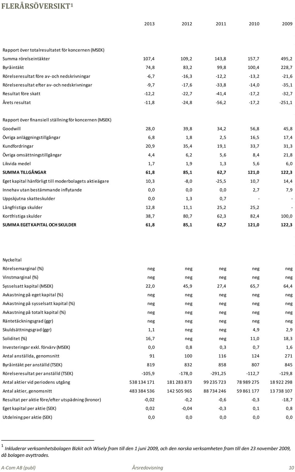 -11,8-24,8-56,2-17,2-251,1 Rapport över finansiell ställning för koncernen (MSEK) Goodwill 28,0 39,8 34,2 56,8 45,8 Övriga anläggningstillgångar 6,8 1,8 2,5 16,5 17,4 Kundfordringar 20,9 35,4 19,1