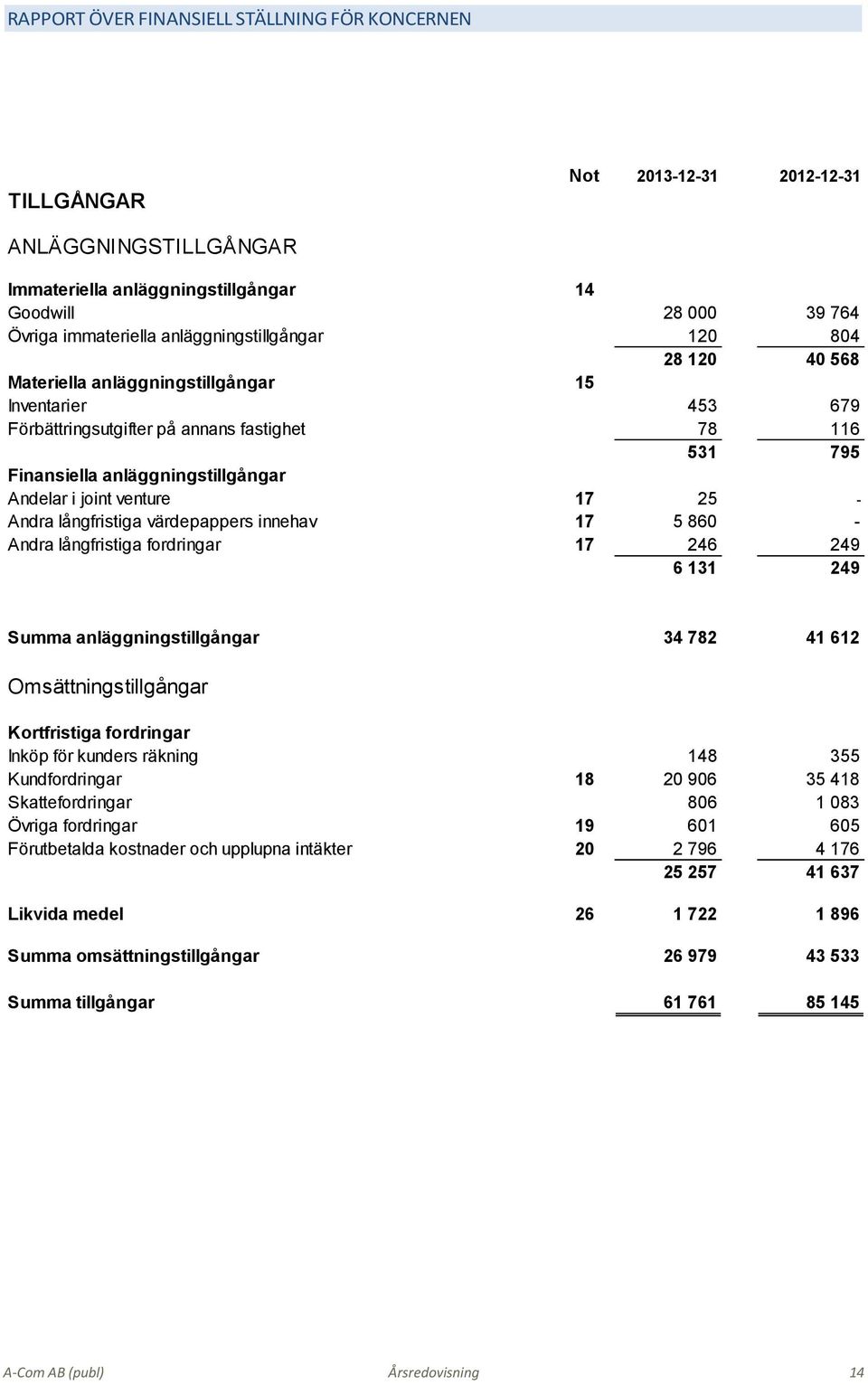 joint venture 17 25 - Andra långfristiga värdepappers innehav 17 5 860 - Andra långfristiga fordringar 17 246 249 6 131 249 Summa anläggningstillgångar 34 782 41 612 Omsättningstillgångar