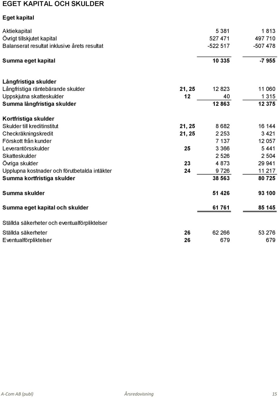 kreditinstitut 21, 25 8 682 16 144 Checkräkningskredit 21, 25 2 253 3 421 Förskott från kunder 7 137 12 057 Leverantörsskulder 25 3 366 5 441 Skatteskulder 2 526 2 504 Övriga skulder 23 4 873 29 941