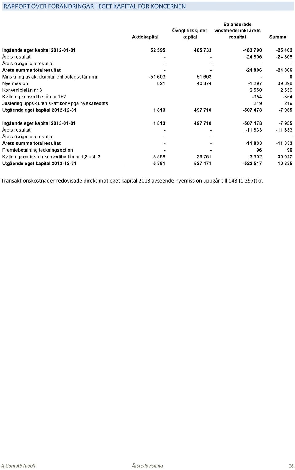 40 374-1 297 39 898 Konvertiblelån nr 3 2 550 2 550 Kvittning konvertibellån nr 1+2-354 -354 Justering uppskjuten skatt konv pga ny skattesats 219 219 Utgående eget kapital 2012-12-31 1 813 497