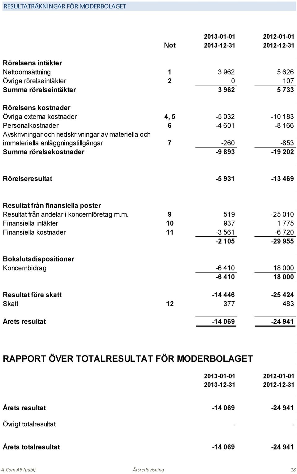 rörelsekostnader -9 893-19 202 Rörelseresultat -5 931-13 469 Resultat från finansiella poster Resultat från andelar i koncernföretag m.