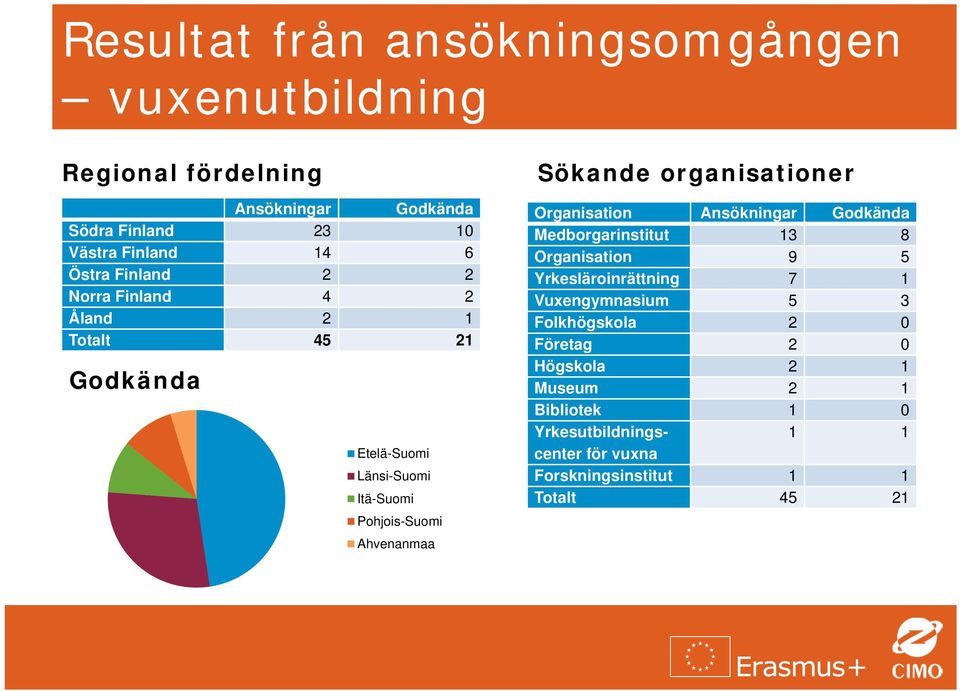 Sökande organisationer Organisation Ansökningar Godkända Medborgarinstitut 13 8 Organisation 9 5 Yrkesläroinrättning 7 1