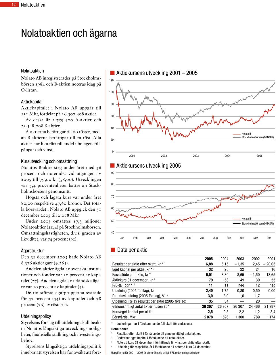 A-aktierna berättigar till tio röster, medan B-aktierna berättigar till en röst. Alla aktier har lika rätt till andel i bolagets tillgångar och vinst.