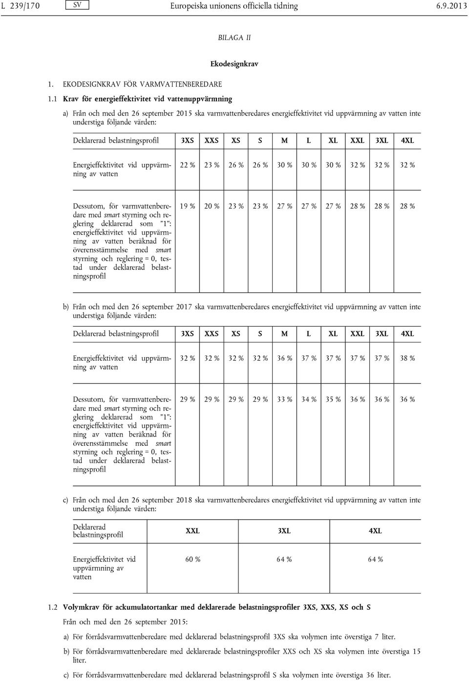 Deklarerad belastningsprofil 3XS XXS XS S M L XL XXL 3XL 4XL Energieffektivitet vid uppvärmning av vatten 22 % 23 % 26 % 26 % 30 % 30 % 30 % 32 % 32 % 32 % Dessutom, för varmvattenberedare med smart