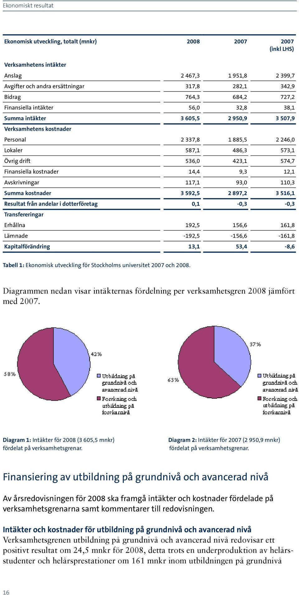 Finansiella kostnader 14,4 9,3 12,1 Avskrivningar 117,1 93,0 110,3 Summa kostnader 3 592,5 2 897,2 3 516,1 Resultat från andelar i dotterföretag 0,1-0,3-0,3 Transfereringar Erhållna 192,5 156,6 161,8