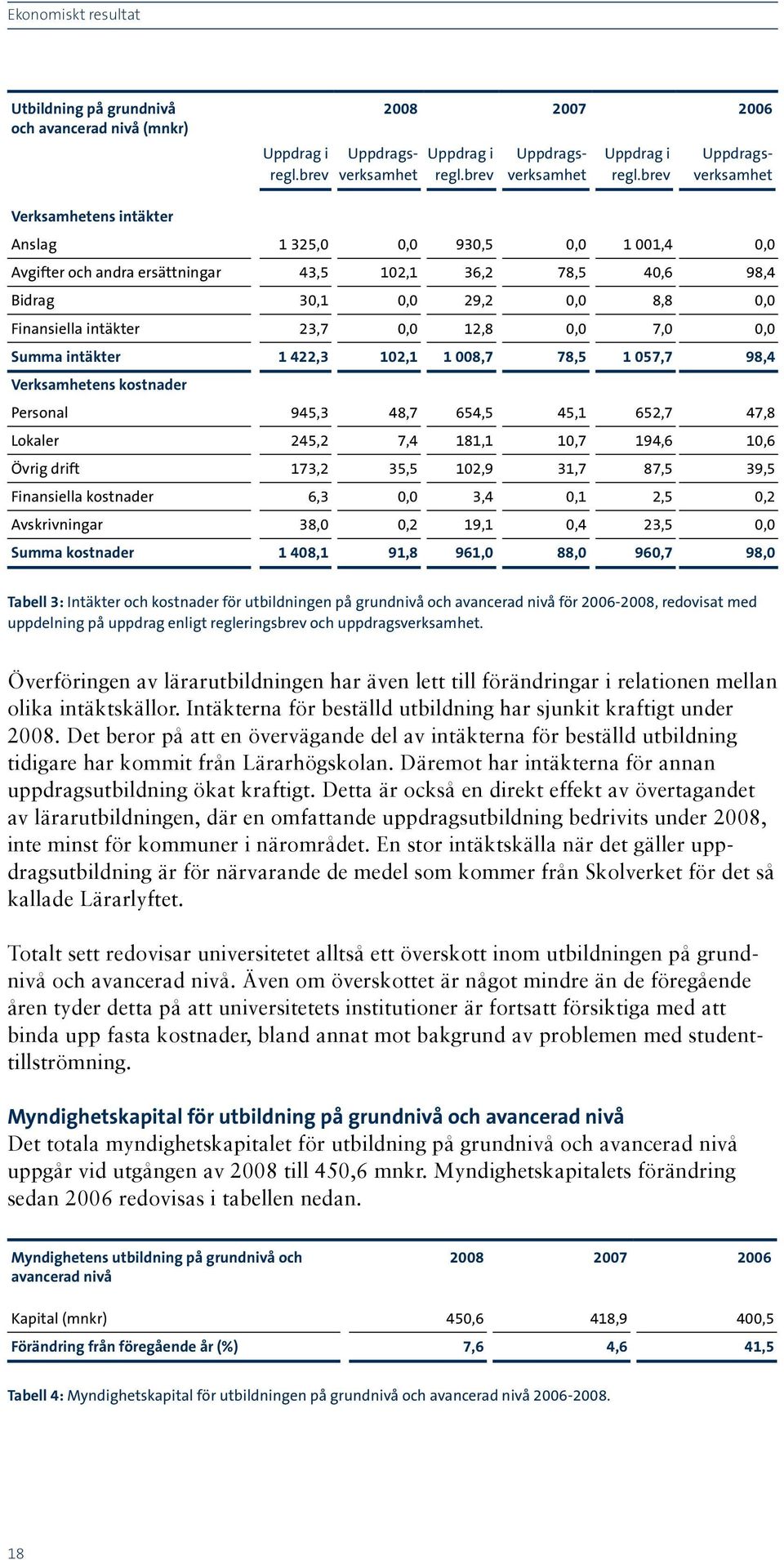 30,1 0,0 29,2 0,0 8,8 0,0 Finansiella intäkter 23,7 0,0 12,8 0,0 7,0 0,0 Summa intäkter 1 422,3 102,1 1 008,7 78,5 1 057,7 98,4 Verksamhetens kostnader Personal 945,3 48,7 654,5 45,1 652,7 47,8