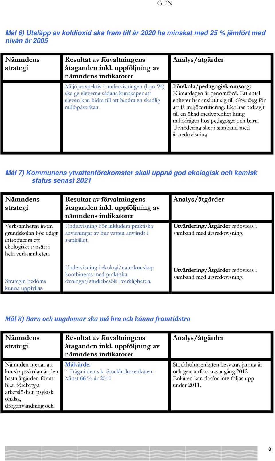 Analys/åtgärder Förskola/pedagogisk omsorg: Klimatdagen är genomförd. Ett antal enheter har anslutit sig till Grön flagg för att få miljöcertifiering.