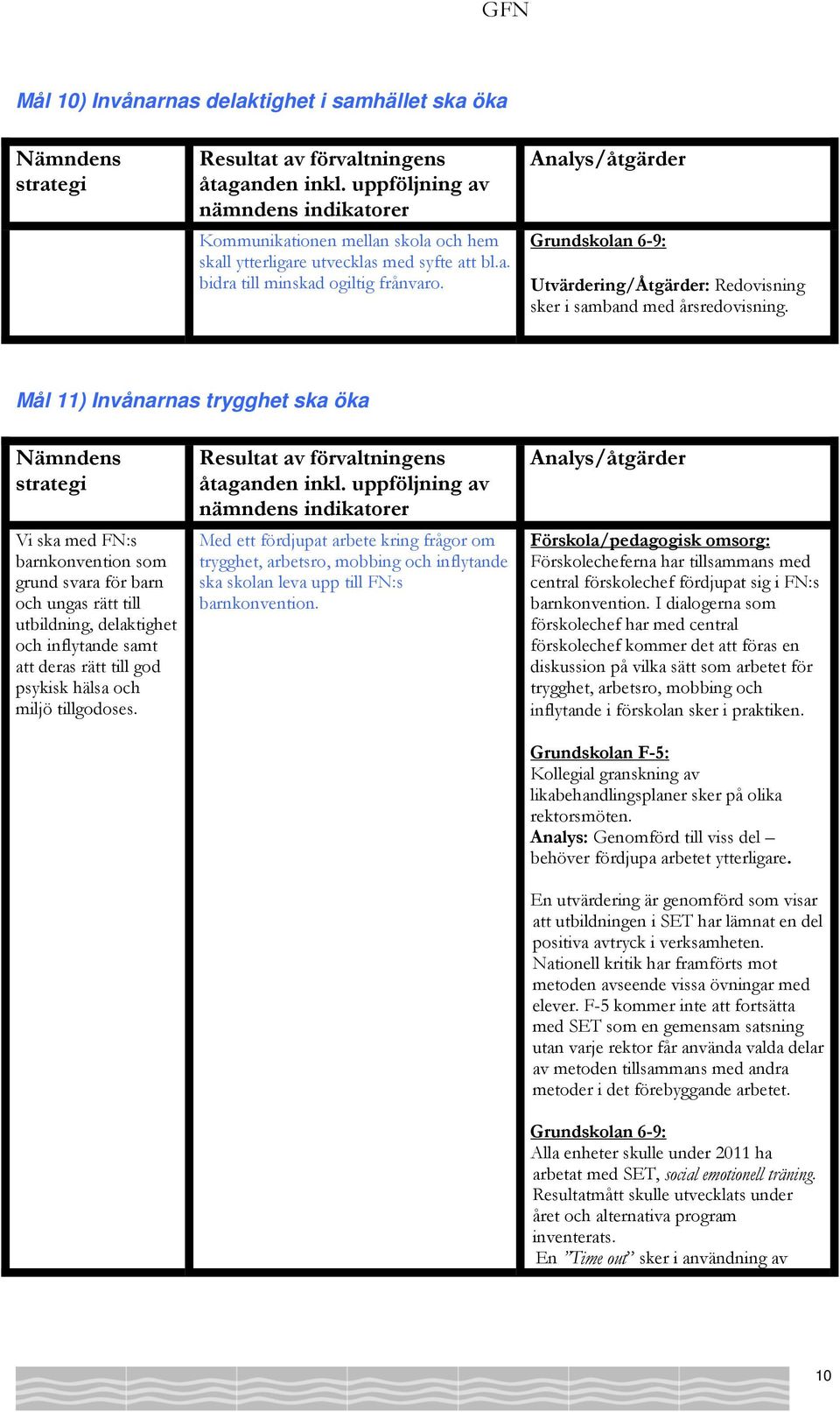 Analys/åtgärder Grundskolan 6-9: Utvärdering/Åtgärder: Redovisning sker i samband med årsredovisning.