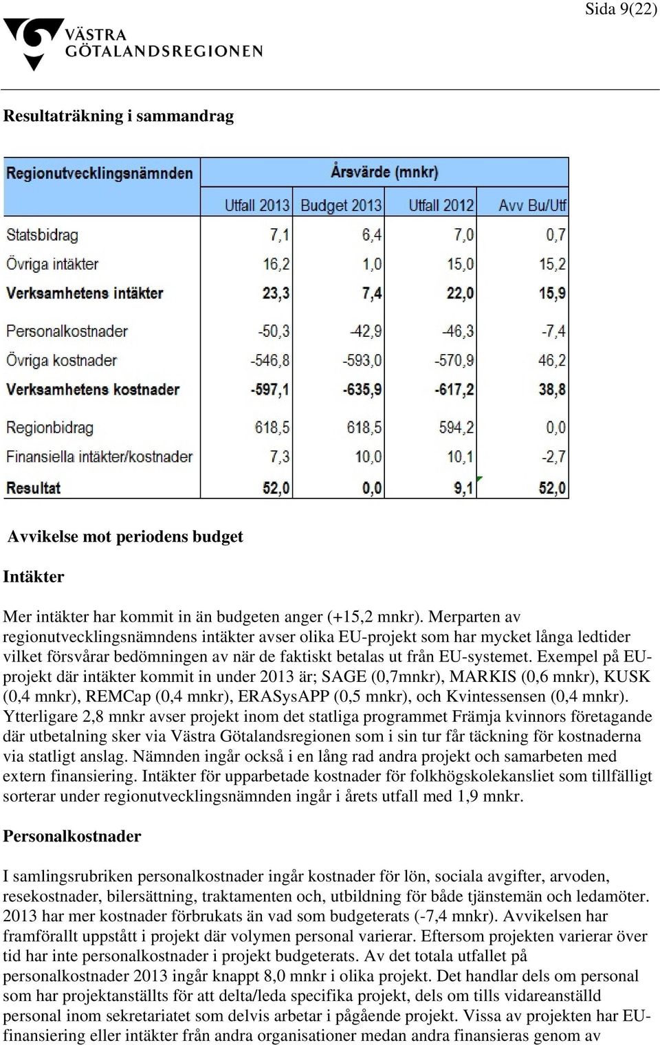 Exempel på EUprojekt där intäkter kommit in under 2013 är; SAGE (0,7mnkr), MARKIS (0,6 mnkr), KUSK (0,4 mnkr), REMCap (0,4 mnkr), ERASysAPP (0,5 mnkr), och Kvintessensen (0,4 mnkr).