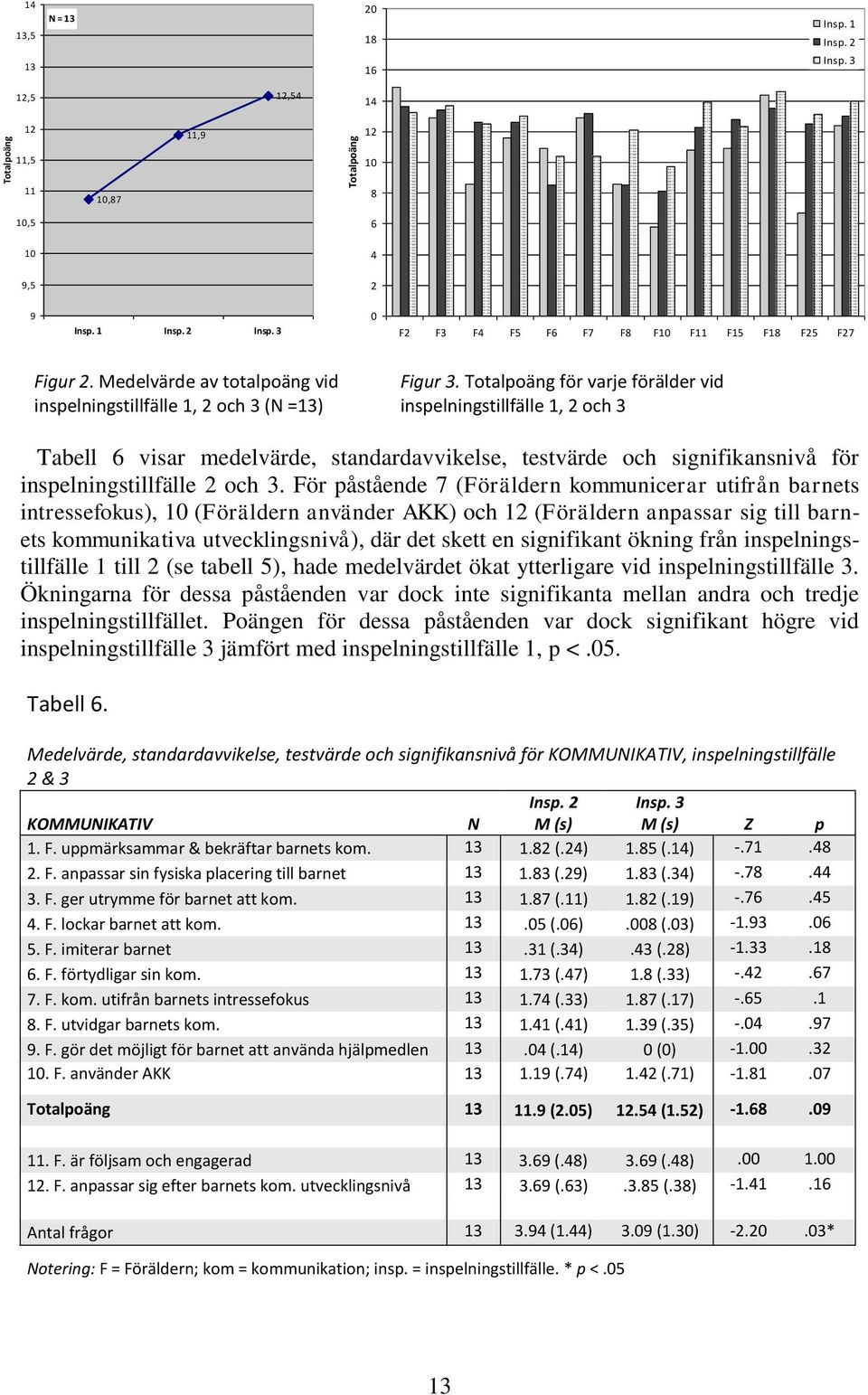 Totalpoäng för varje förälder vid inspelningstillfälle 1, 2 och 3 Tabell 6 visar medelvärde, standardavvikelse, testvärde och signifikansnivå för inspelningstillfälle 2 och 3.