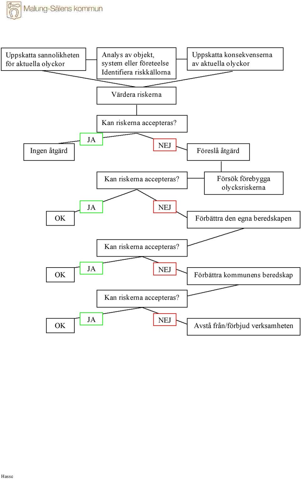Ingen åtgärd JA NEJ Föreslå åtgärd Kan riskerna accepteras?