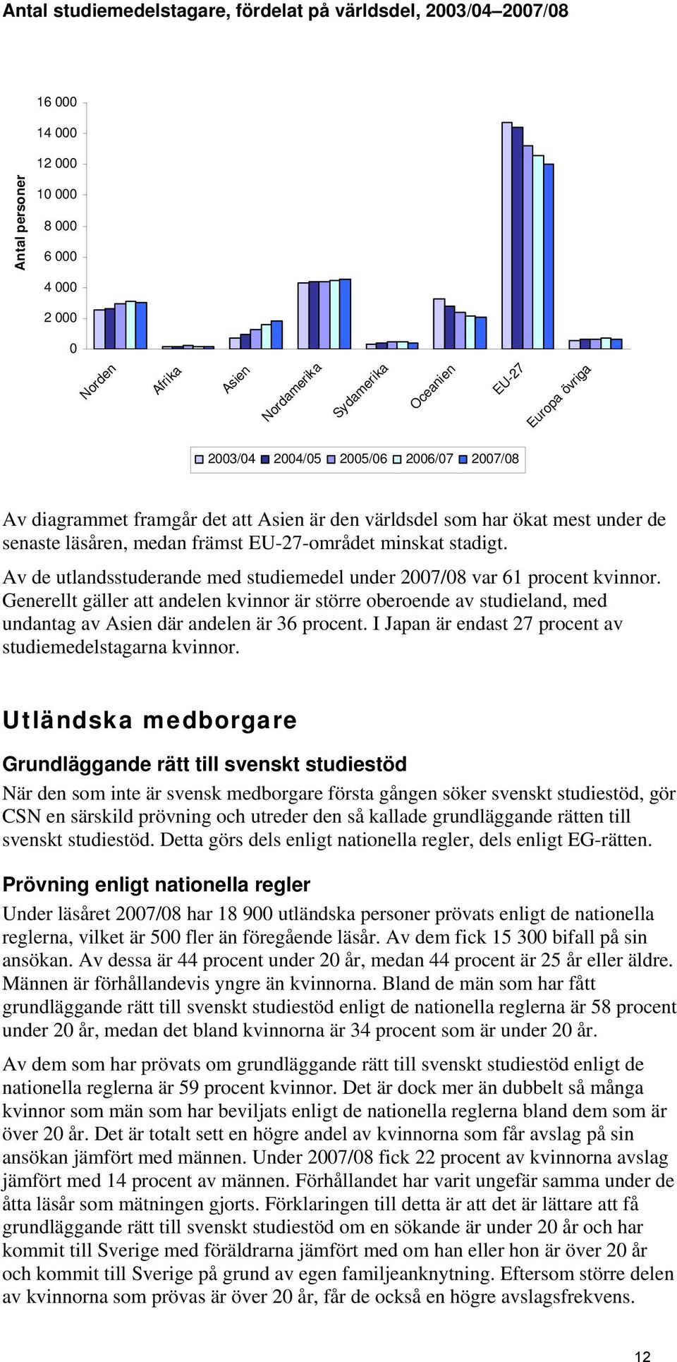 Av de utlandsstuderande med studiemedel under 2007/08 var 61 procent kvinnor. Generellt gäller att andelen kvinnor är större oberoende av studieland, med undantag av Asien där andelen är 36 procent.