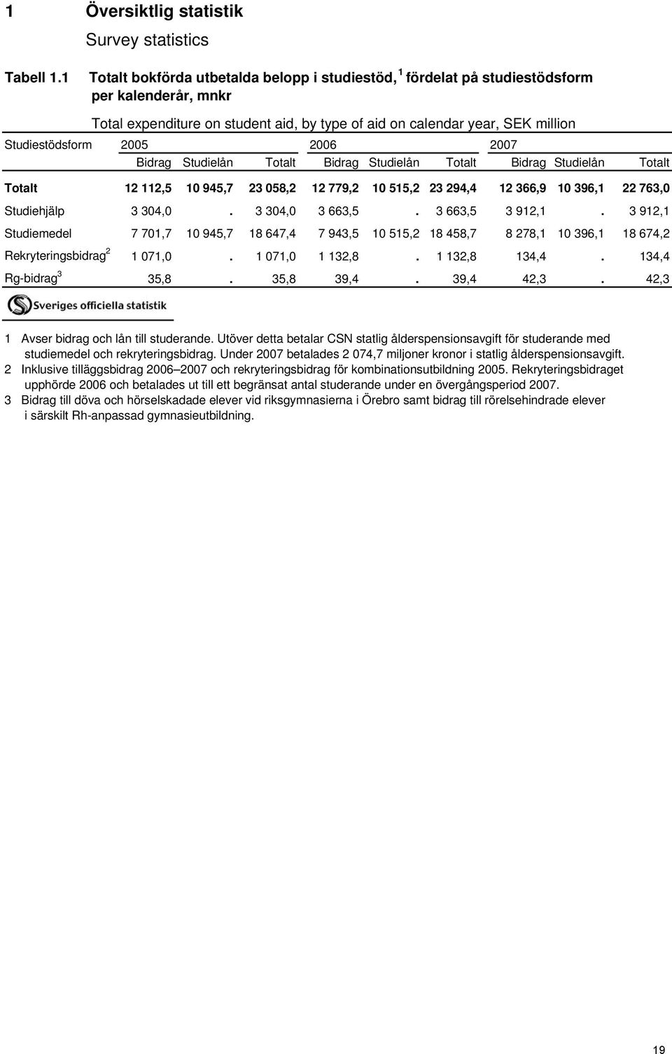 2006 2007 Bidrag Studielån Totalt Bidrag Studielån Totalt Bidrag Studielån Totalt Totalt 12 112,5 10 945,7 23 058,2 12 779,2 10 515,2 23 294,4 12 366,9 10 396,1 22 763,0 Studiehjälp 3 304,0.