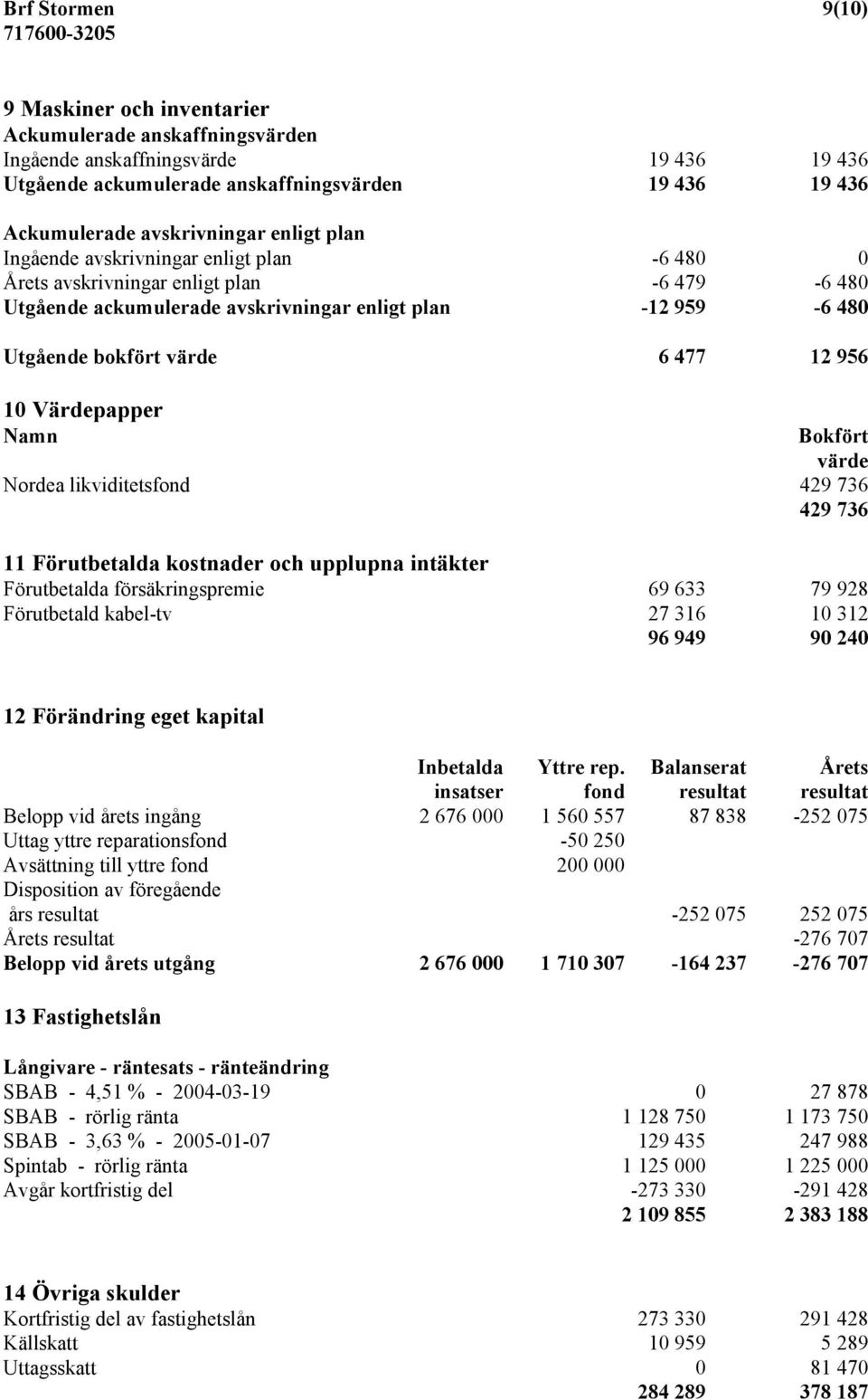 10 Värdepapper Namn Bokfört värde Nordea likviditetsfond 429 736 429 736 11 Förutbetalda kostnader och upplupna intäkter Förutbetalda försäkringspremie 69 633 79 928 Förutbetald kabel-tv 27 316 10