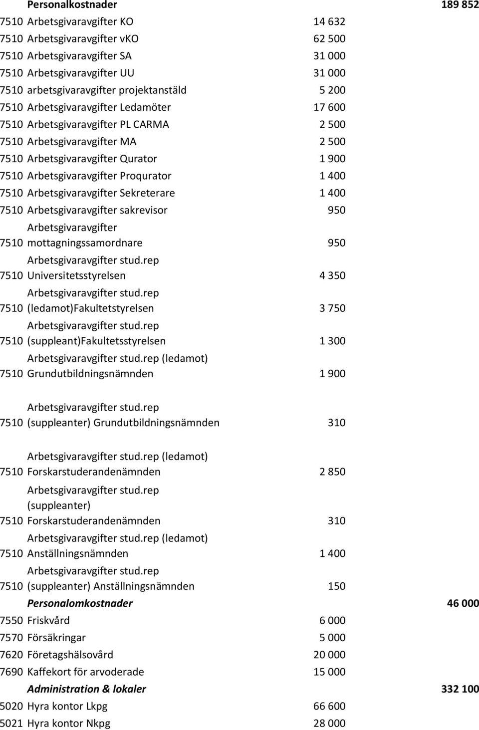 Sekreterare 1 400 Arbetsgivaravgifter sakrevisor 950 Arbetsgivaravgifter mottagningssamordnare 950 Universitetsstyrelsen 4 350 (ledamot)fakultetstyrelsen 3 750 (suppleant)fakultetsstyrelsen 1 300