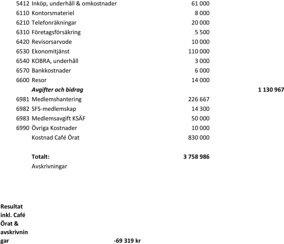 000 Avgifter och bidrag 1 130 967 6981 Medlemshantering 226 667 6982 SFS-medlemskap 14 300 6983 Medlemsavgift KSÄF 50 000 6990