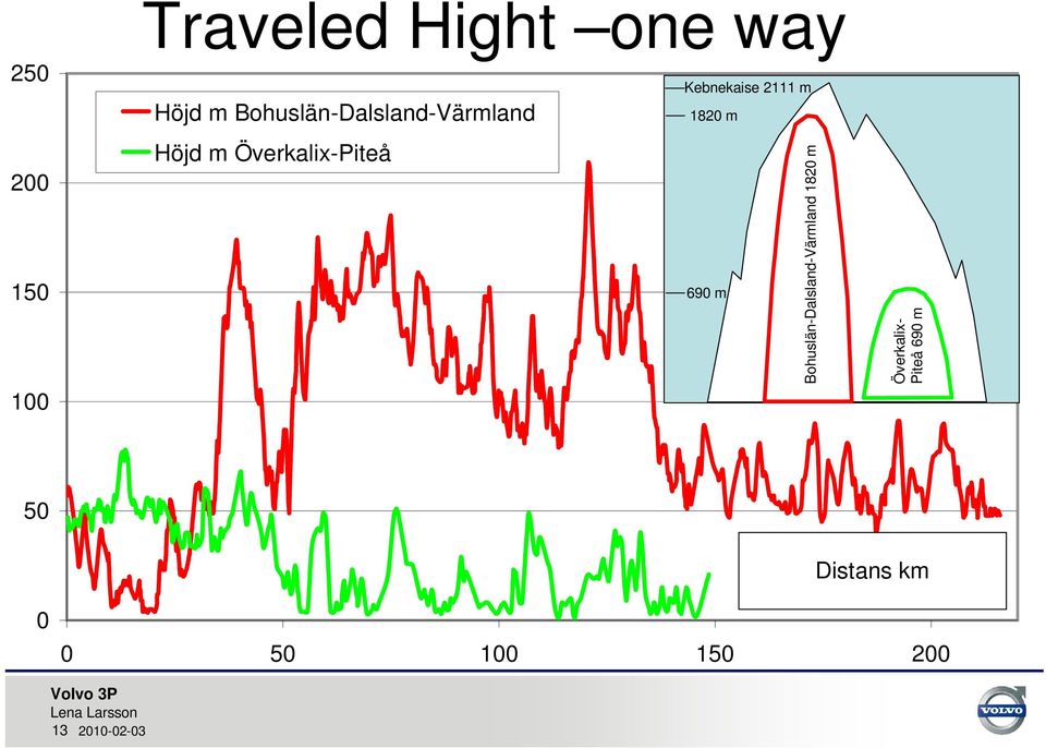 150 100 Höjd m Överkalix-Piteå 690 m