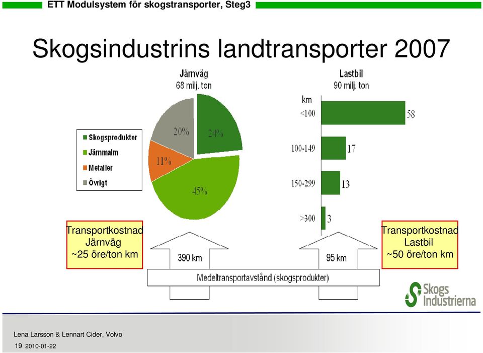 Transportkostnad Järnväg ~25 öre/ton km