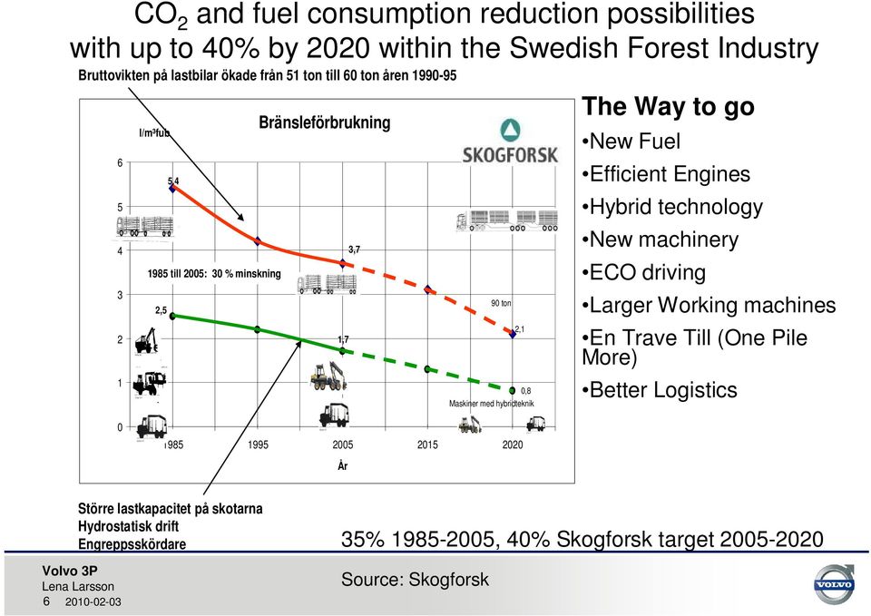 Efficient Engines Effektivare motorer New machinery Hybridteknik ECO driving Nya maskinsystem More) ECO driving Better Större Logistics maskiner Hybrid technology Larger Working machines En