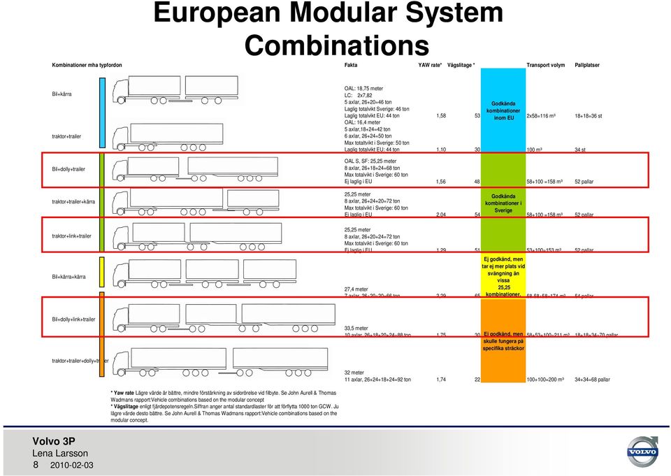 18+18=36 st OAL: 16,4 meter 5 axlar,18+24=42 ton 6 axlar, 26+24=50 ton Max totaltvikt i Sverige: 50 ton Laglig totalvikt EU: 44 ton 1,10 30 100 m³ 34 st OAL S, SF: 25,25 meter 8 axlar, 26+18+24=68