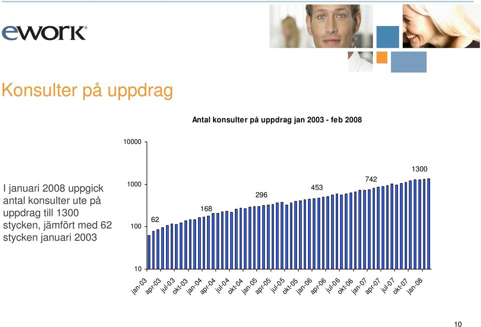 2003 1000 100 10 jan-03 apr-03 62 168 jul-03 okt-03 jan-04 apr-04 jul-04 okt-04 jan-05