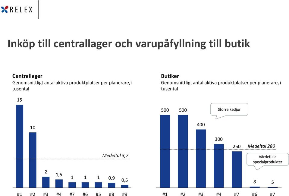 per planerare, i tusental 15 500 500 Större kedjor 10 400 300 250 Medeltal 280 Medeltal 3,7