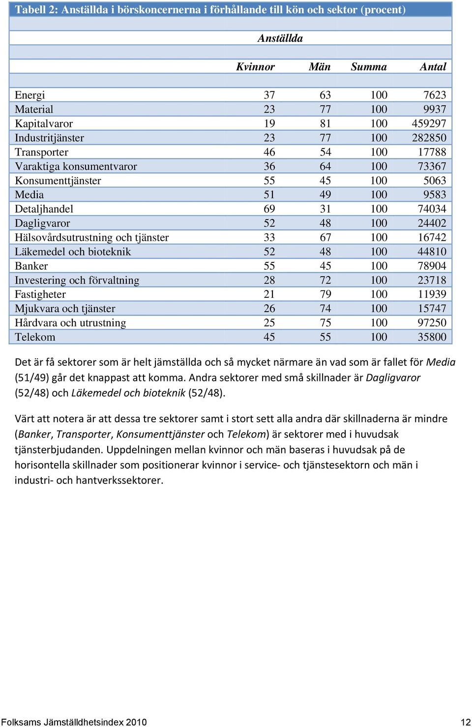 52 48 100 24402 Hälsovårdsutrustning och tjänster 33 67 100 16742 Läkemedel och bioteknik 52 48 100 44810 Banker 55 45 100 78904 Investering och förvaltning 28 72 100 23718 Fastigheter 21 79 100