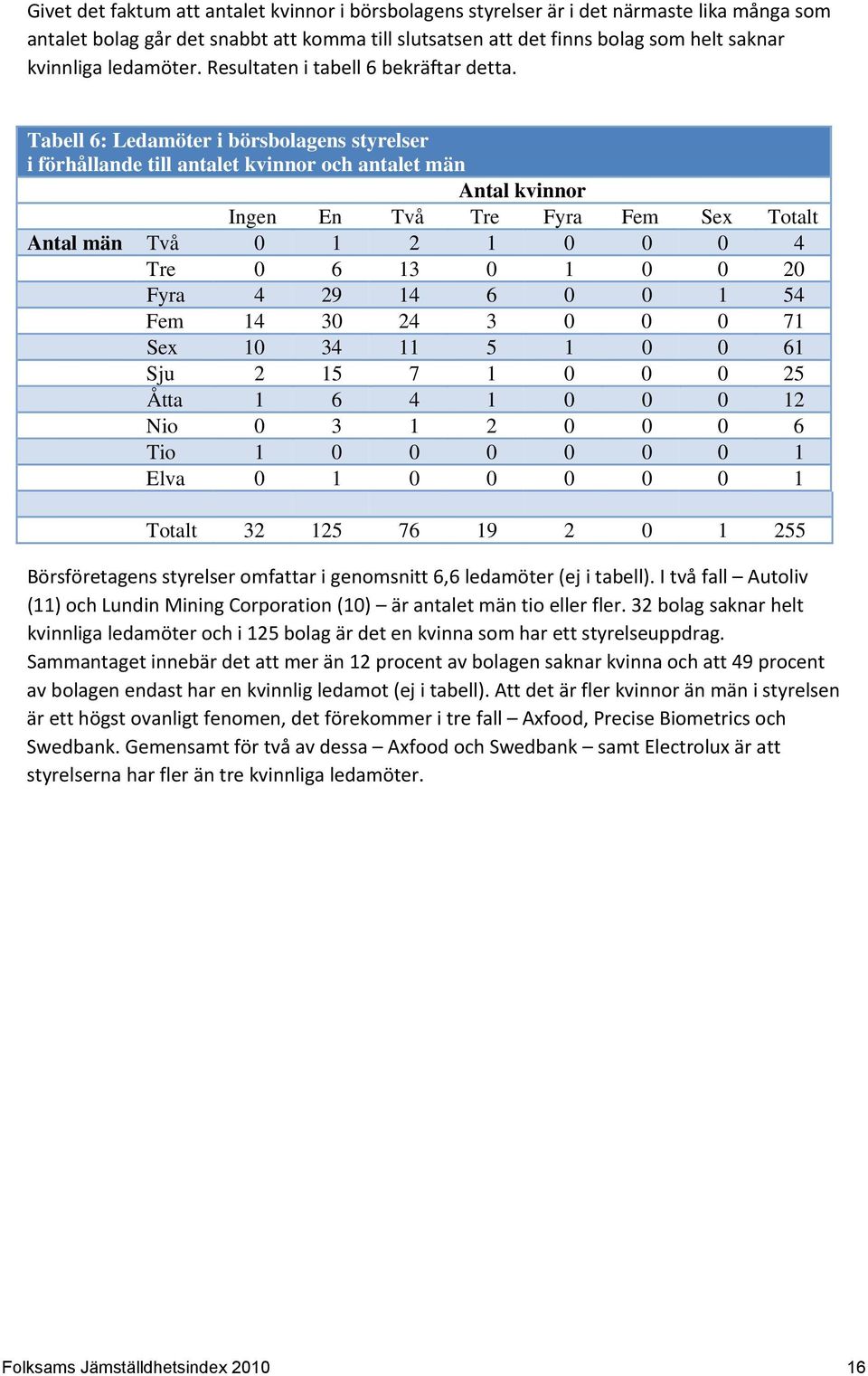 Tabell 6: Ledamöter i börsbolagens styrelser i förhållande till antalet kvinnor och antalet män Antal kvinnor Ingen En Två Tre Fyra Fem Sex Totalt Antal män Två 0 1 2 1 0 0 0 4 Tre 0 6 13 0 1 0 0 20