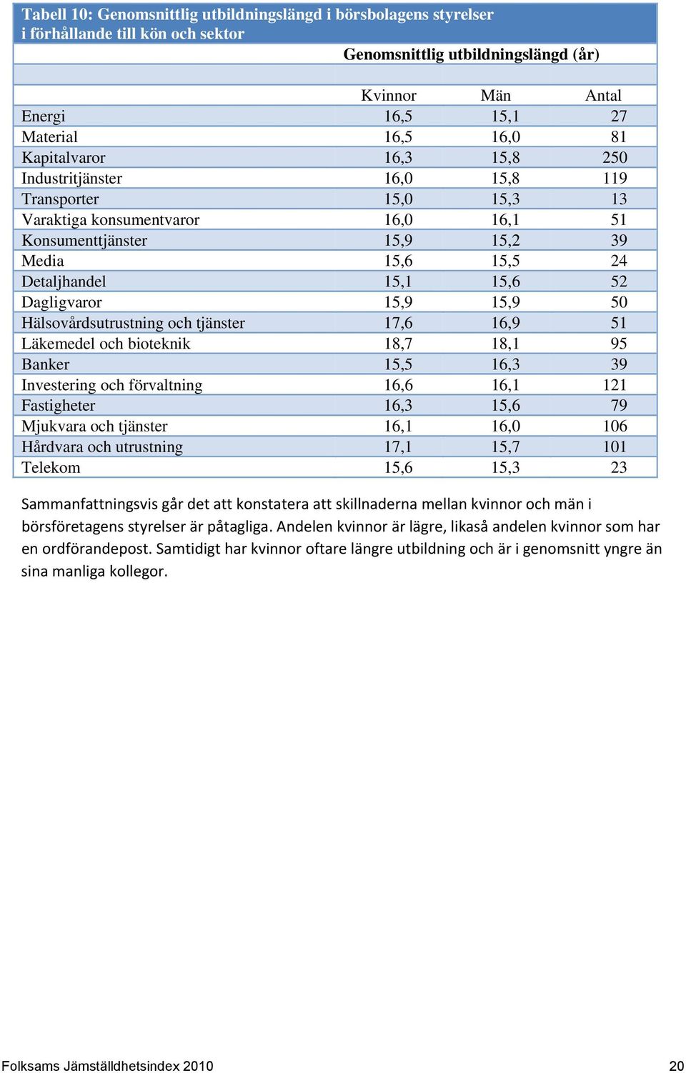 Dagligvaror 15,9 15,9 50 Hälsovårdsutrustning och tjänster 17,6 16,9 51 Läkemedel och bioteknik 18,7 18,1 95 Banker 15,5 16,3 39 Investering och förvaltning 16,6 16,1 121 Fastigheter 16,3 15,6 79