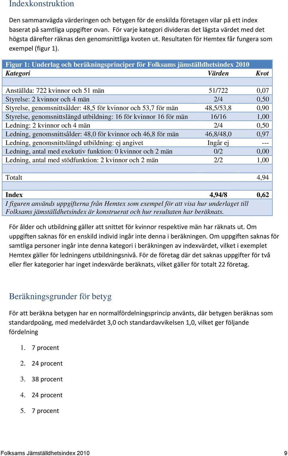 Figur 1: Underlag och beräkningsprinciper för Folksams jämställdhetsindex 2010 Kategori Värden Kvot Anställda: 722 kvinnor och 51 män 51/722 0,07 Styrelse: 2 kvinnor och 4 män 2/4 0,50 Styrelse,