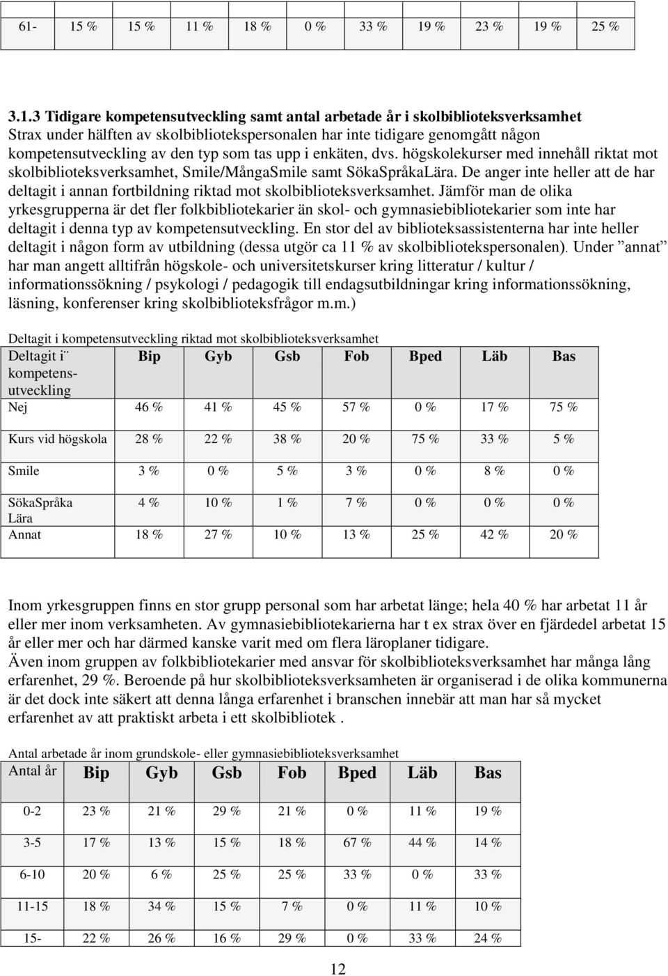 De anger inte heller att de har deltagit i annan fortbildning riktad mot skolbiblioteksverksamhet.