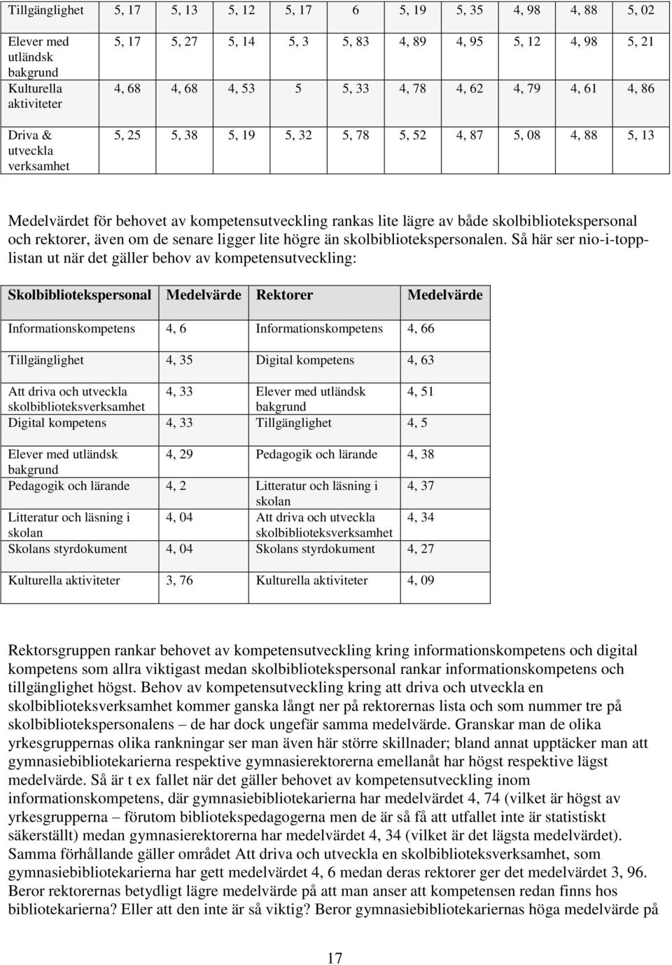 både skolbibliotekspersonal och rektorer, även om de senare ligger lite högre än skolbibliotekspersonalen.