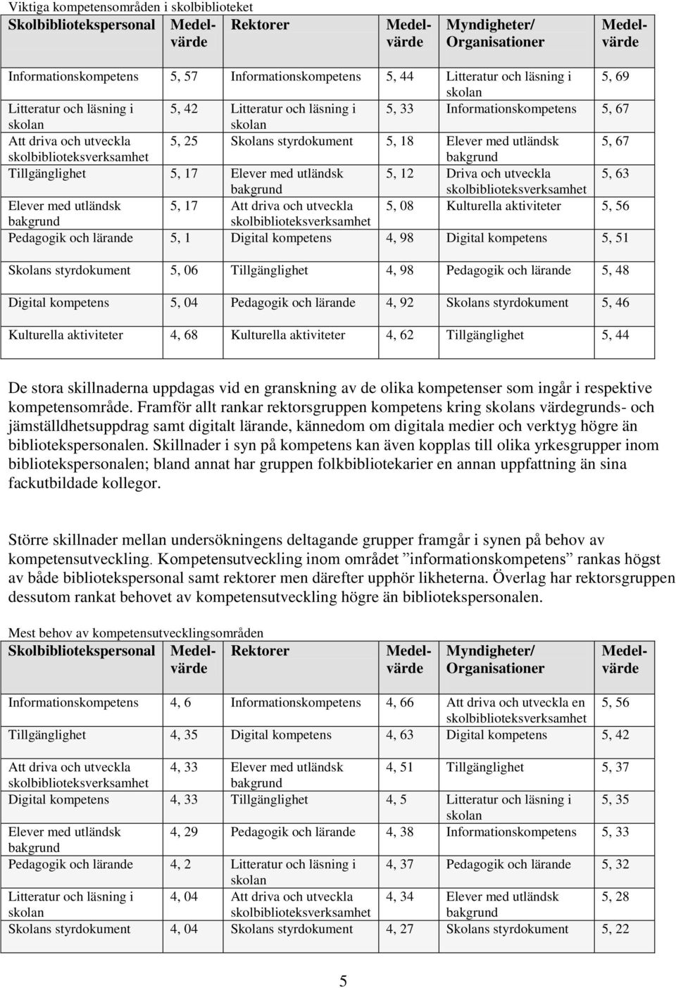 utländsk 5, 67 skolbiblioteksverksamhet bakgrund Tillgänglighet 5, 17 Elever med utländsk 5, 12 Driva och utveckla 5, 63 bakgrund skolbiblioteksverksamhet Elever med utländsk 5, 17 Att driva och