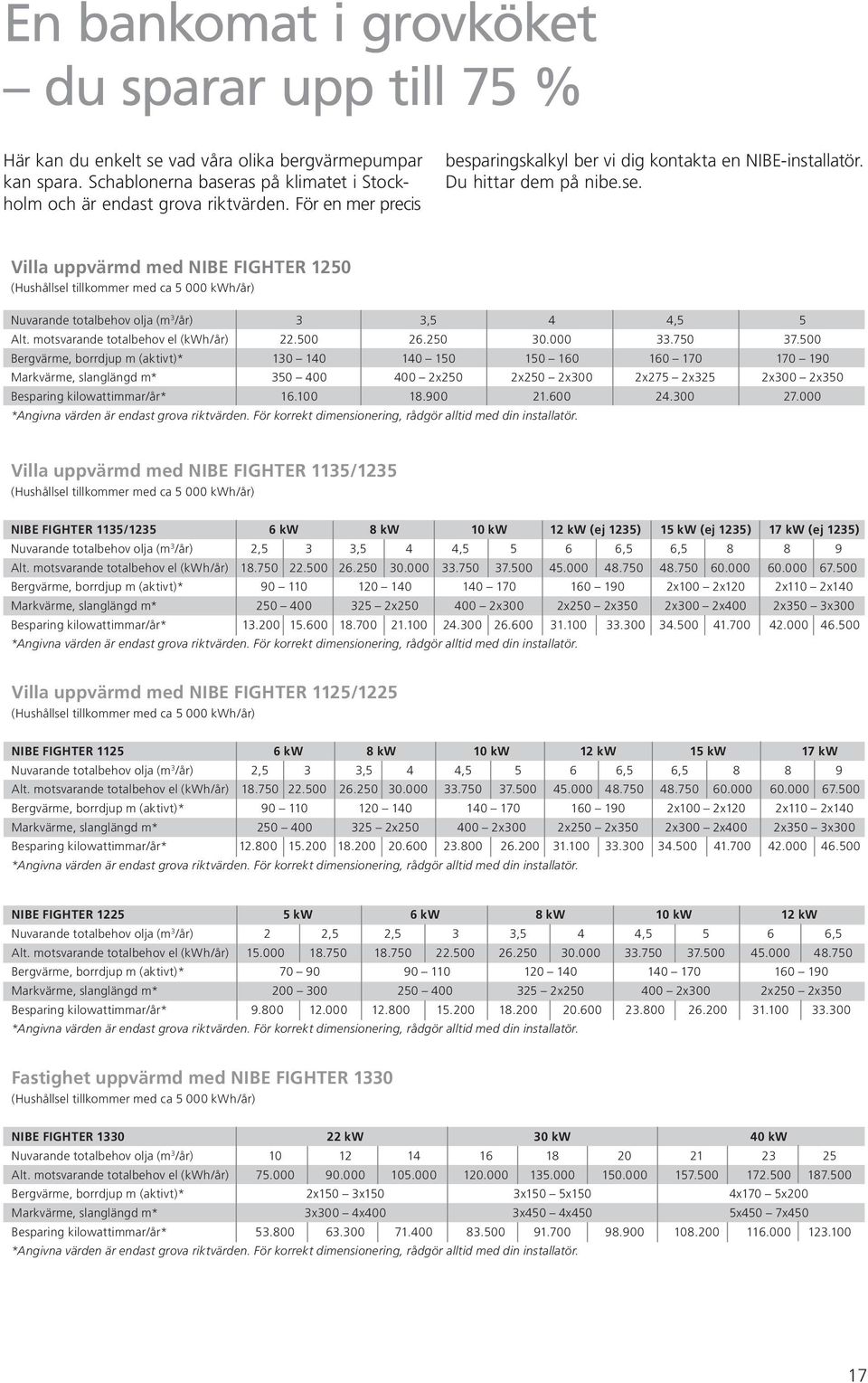 Villa uppvärmd med NIBE FIGHTER 1250 (Hushållsel tillkommer med ca 5 000 kwh/år) Nuvarande totalbehov olja (m 3 /år) 3 3,5 4 4,5 5 Alt. motsvarande totalbehov el (kwh/år) 22.500 26.250 30.000 33.