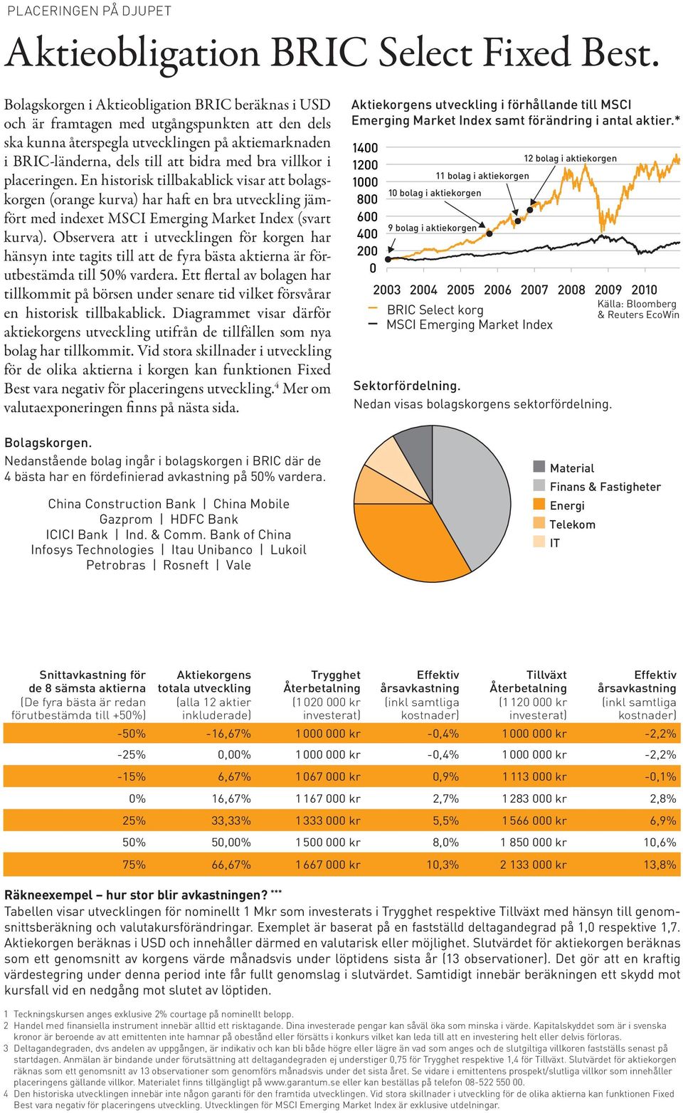 villkor i placeringen. En historisk tillbakablick visar att bolagskorgen (orange kurva) har haft en bra utveckling jämfört med indexet MSCI Emerging Market Index (svart kurva).