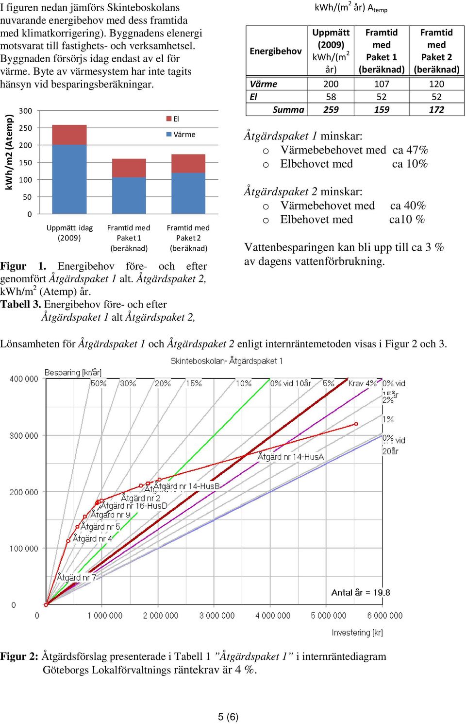 kwh/m2 (Atemp) 300 250 200 150 100 50 0 Uppmätt idag (2009) Framtid med Paket 1 Figur 1. Energibehov före- och efter genomfört Åtgärdspaket 1 alt. Åtgärdspaket 2, kwh/m 2 (Atemp) år. Tabell 3.